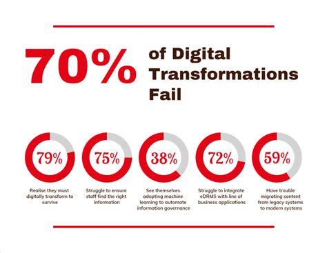 improving data management with digital transformations|Why Data Management Is Critical to Your Digital Transformation .